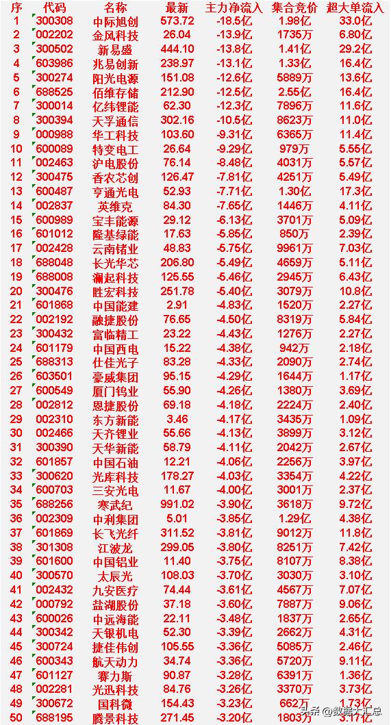 3月31日尾盘30分钟，主力资金大幅卖出的50名单！

中际旭创（代码：3003