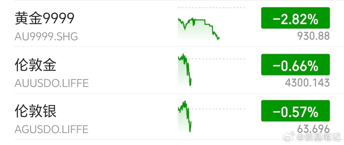 黄金[超话]现货黄金黄金 伦敦金跌破4300美元，这波涨得快，跌得更快，就是沃什