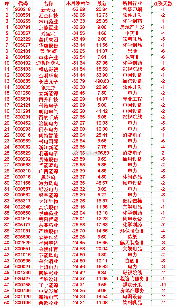 六月以来，整个市场“跌幅最多”的50名单新天力：本月涨幅 -53.89%，所属行