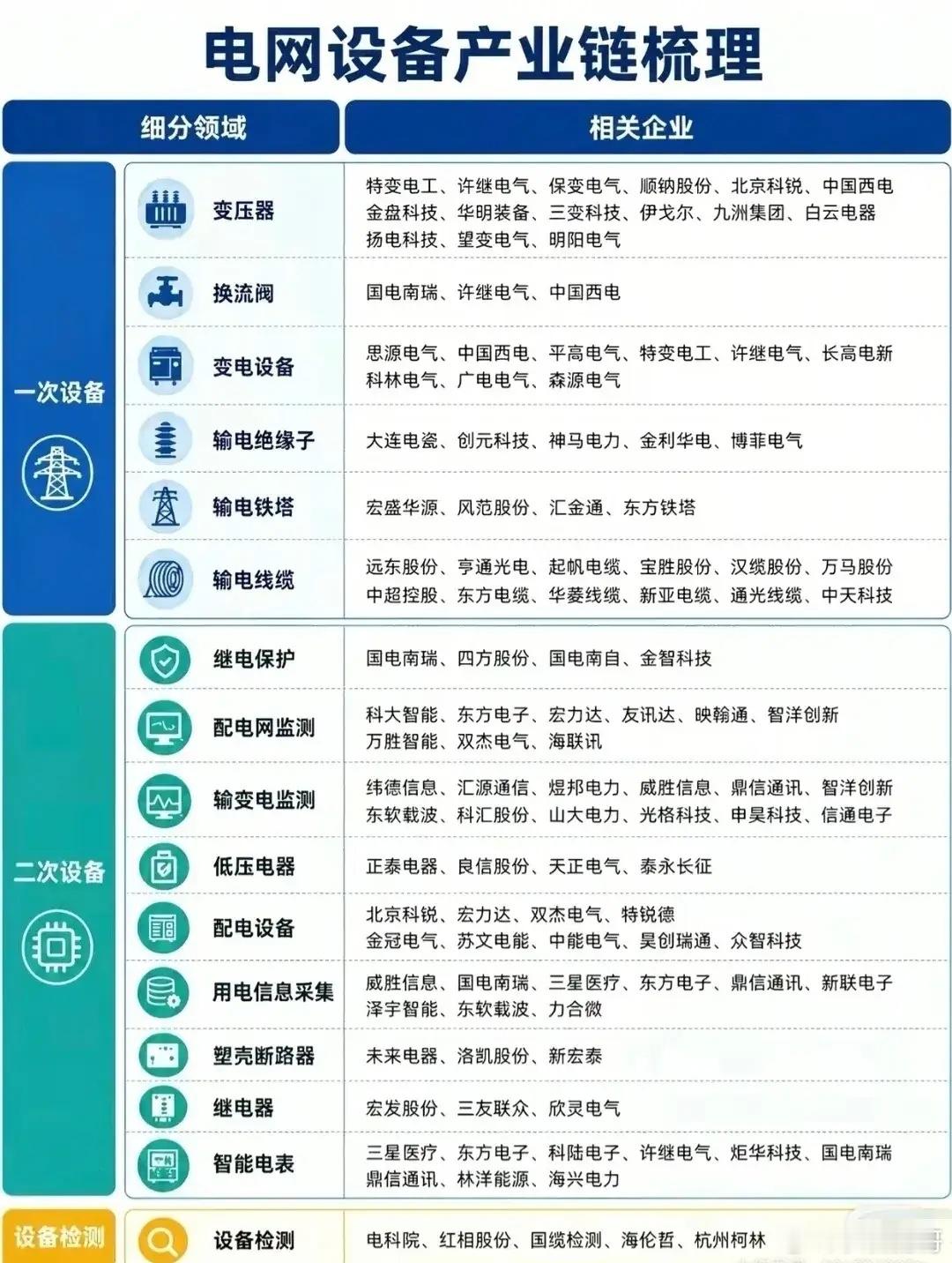 🔥【电网设备产业链全景梳理！一张图看懂核心细分领域+头部企业】电力基建/新能源