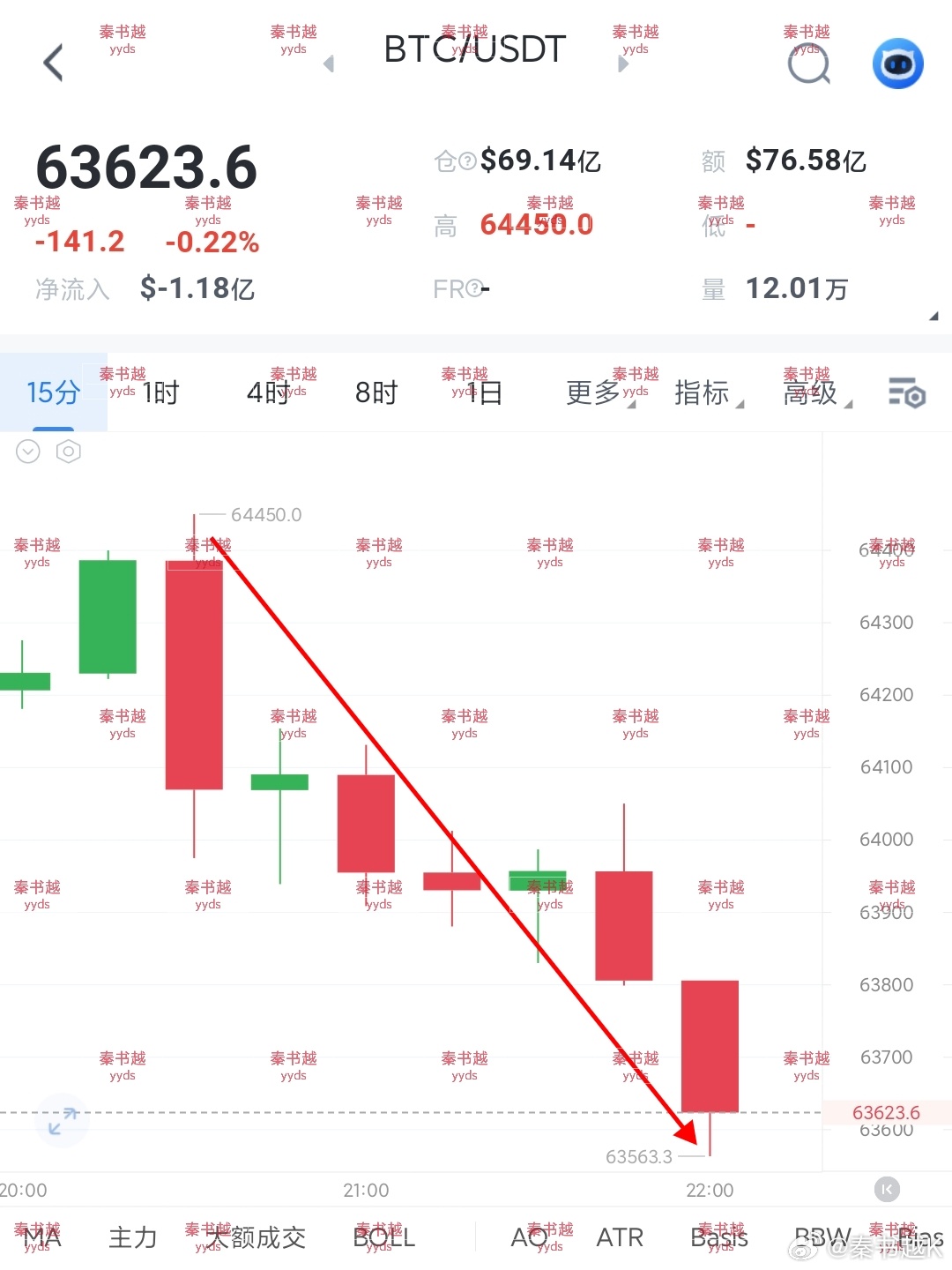 比特币短线也下行800点空间！ 