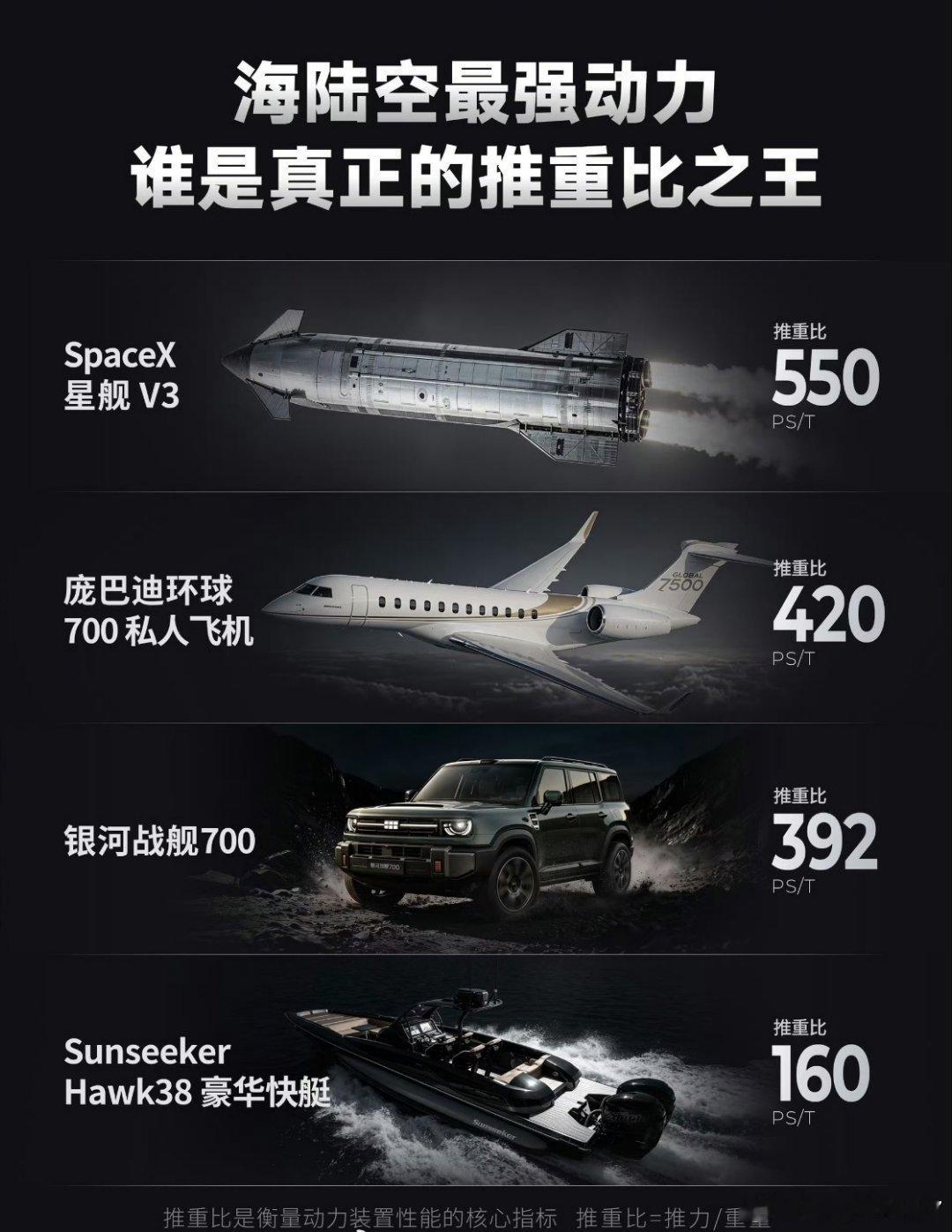 这是谁做的图？这么比有什么意义啊两台车绑一块能上太空呗 