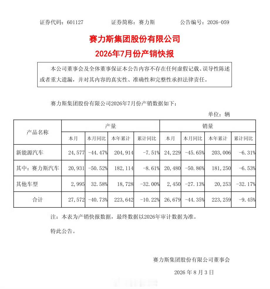 赛力斯公布7月产销快报了，明天股价 。。 赛力斯7月新能源车产销量同比下滑