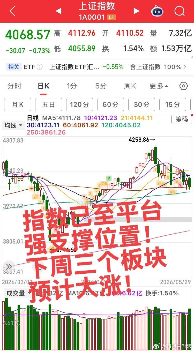 A股大涨你赚钱了吗下周预计大涨的三个板块！指数已经调整到平台位置，企稳回升概率极