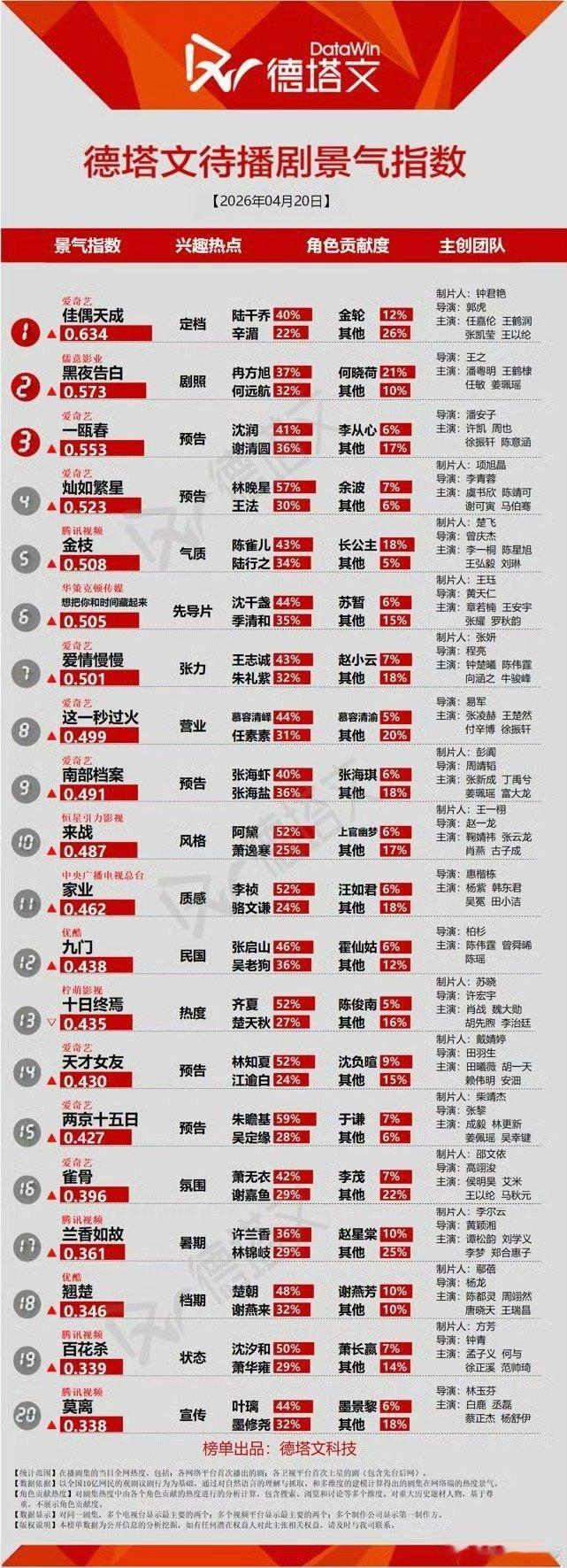 爱奇艺世界大会剧集微指TOP1：陈伟霆《爱情慢慢》，开机一月路透出圈，全网好评！