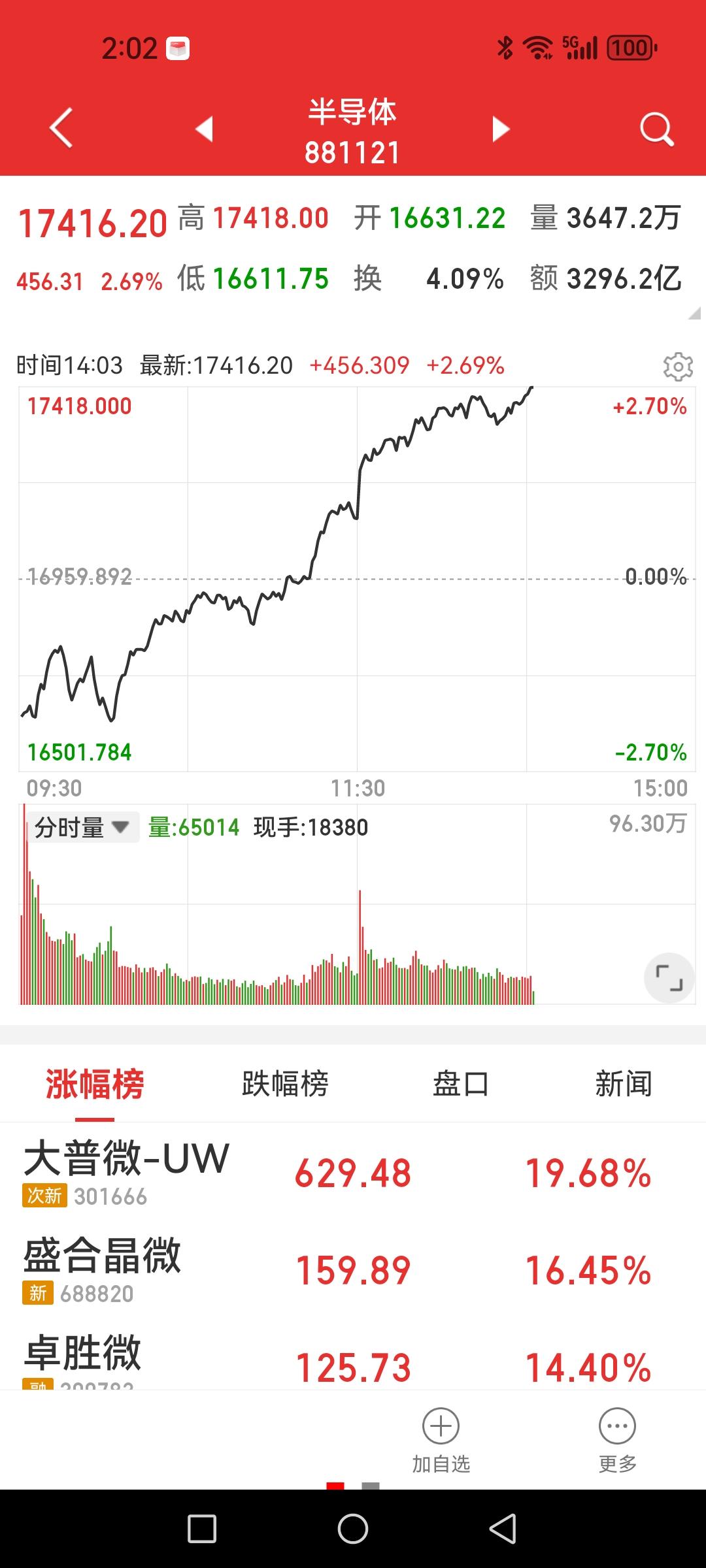 疯狂，真的疯狂，半导体又起来了，资金疯狂往里赶，而曾经奉为价值稳定锚的保险股大跌