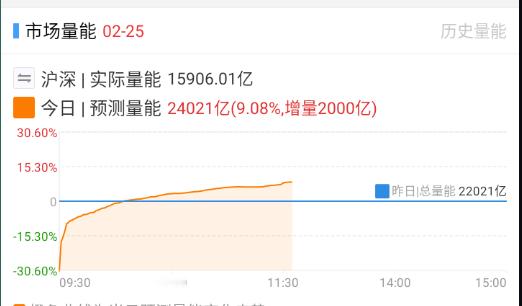 今天2.5w亿还是有希望。 