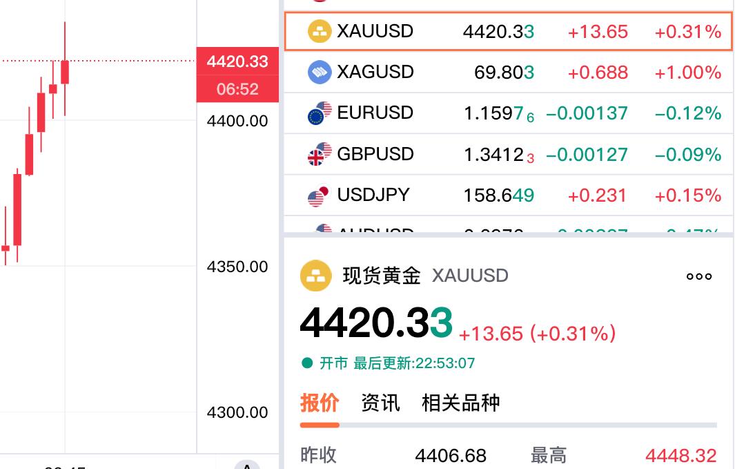 涨了,涨了!
现货黄金终于上涨了,
现在价格为4420.33美元,
较上一日上涨