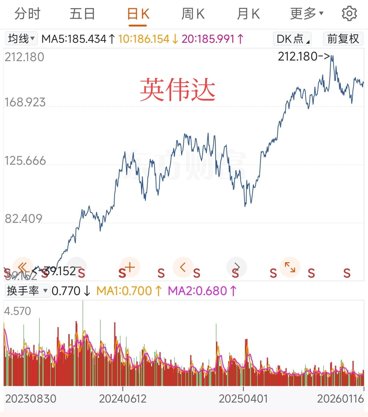 纳斯达克没让他们管，真是太遗憾，太可惜了！
在纳斯达克市场，短线资金恶意爆炒英伟