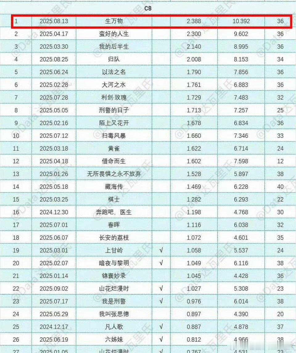 杨幂《生万物》热播期正式结束，成绩汇总如下：收视率方面：央八2.388%，位居央