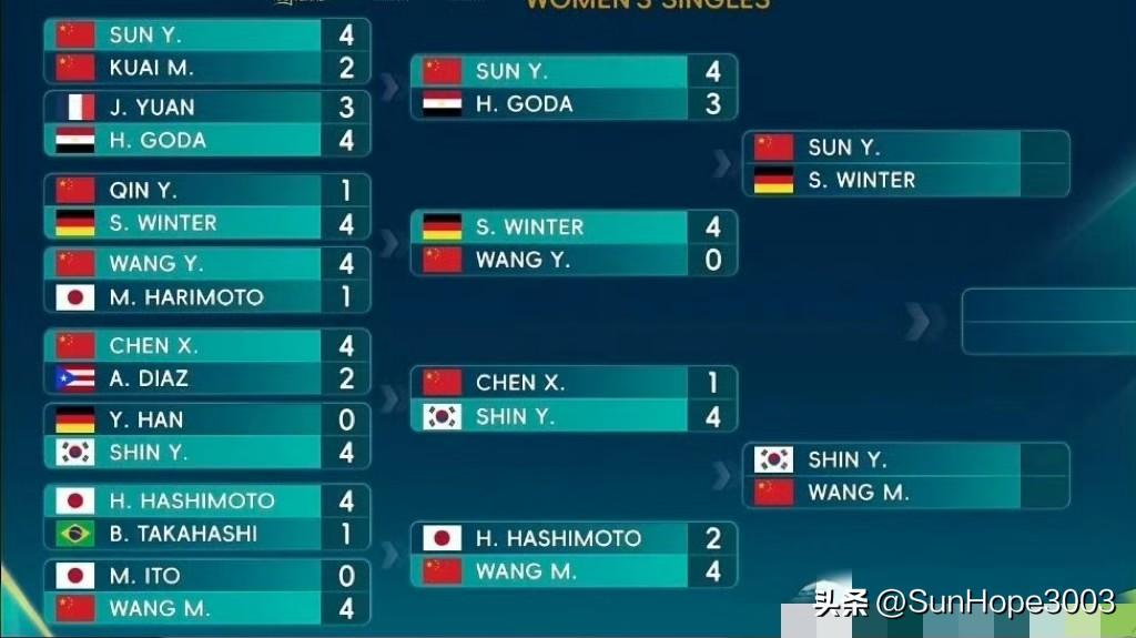 澳门世界杯女单四强已确定，中国队孙颖莎，王曼昱晋级。

女单1/4决赛已经结束，