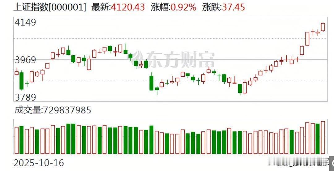 又是疯狂的一天，说好的慢牛呢。今天A股三大指数延续上涨，沪指16连阳站上4100