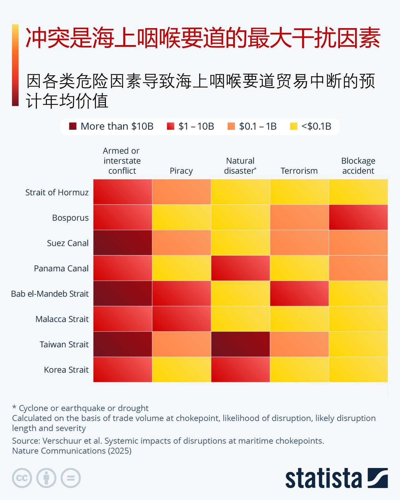 冲突是海上咽喉要道最大扰动因素，每年给全球经济造成的损失超 140 亿美元

2