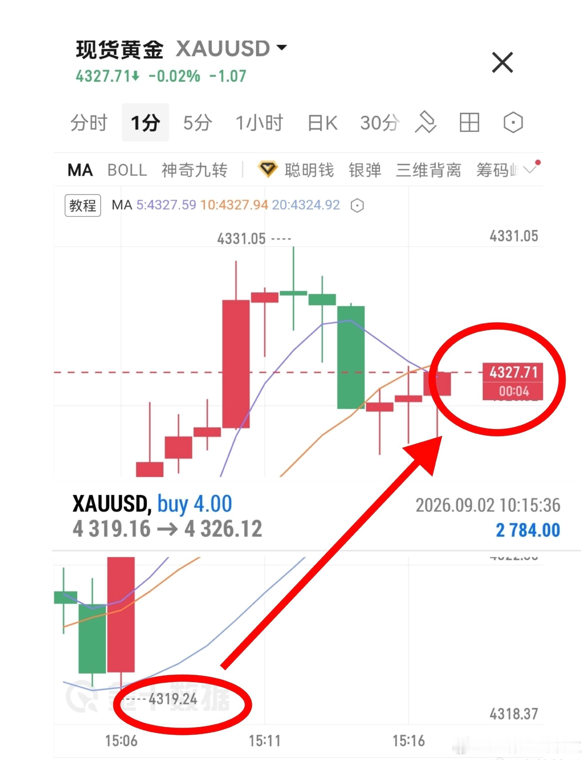 4319多，4326止，拿下7点空间，落袋2700多🔪努力路上，付出终有回响大