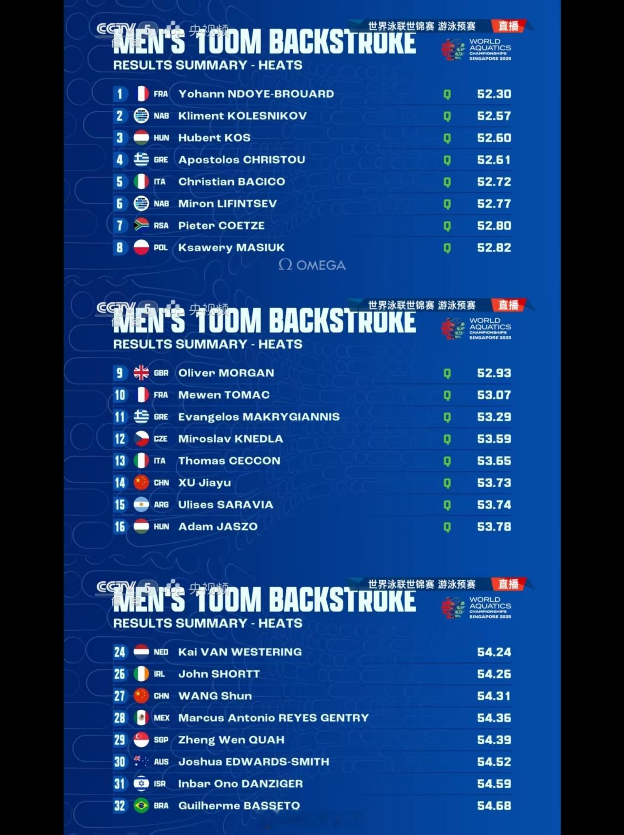 2025世界泳联锦标赛 男子100米仰泳预赛1.🇫🇷布鲁瓦德52.30 52