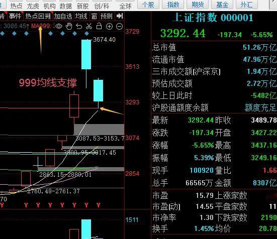 牛还在吗？

今天的A股走势，盘中一度出现2300多只股票跌幅10%以上。这不由