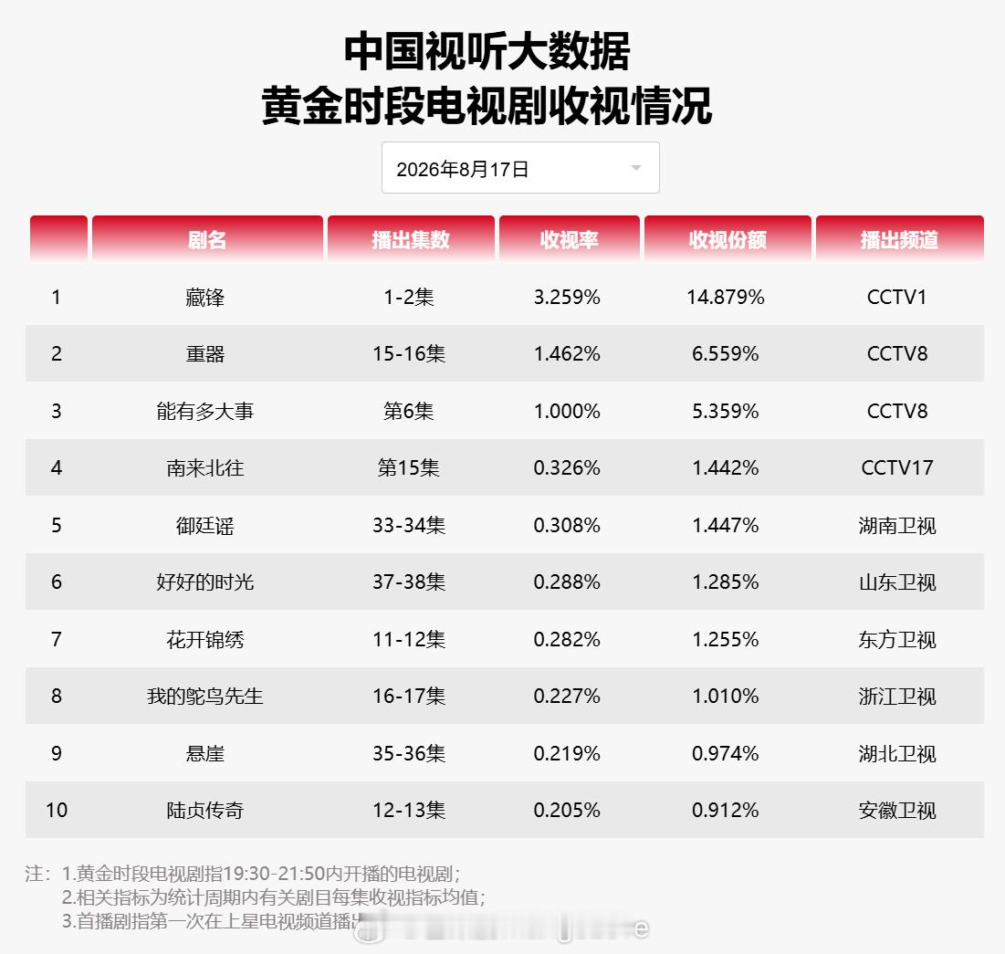 2026 年 8 月 17 日中国视听大数据 CVB 黄金档电视剧收视率日榜 T