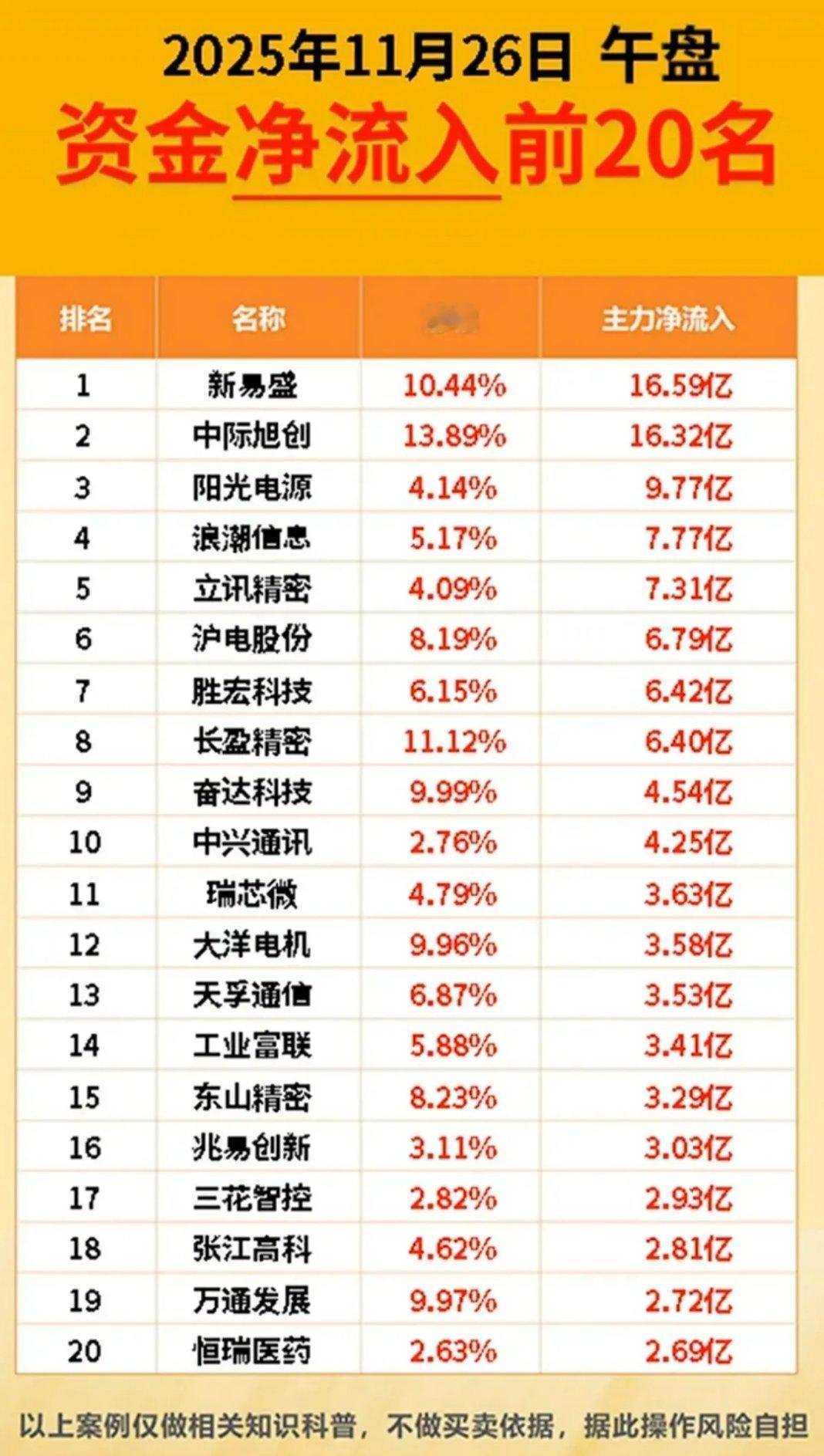 11.26资金爆买榜TOP20！16亿狂怼科技龙头，AI+新能源成吸金王11.2
