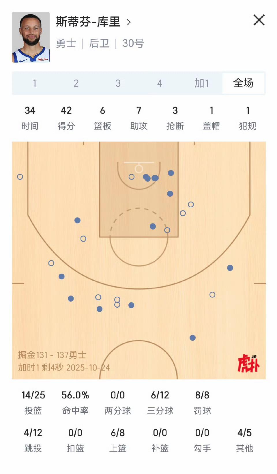 库里要是有亚历山大的哨，库里8个罚球，打进绝平三分，加时暴走，最终逆转掘金。
亚