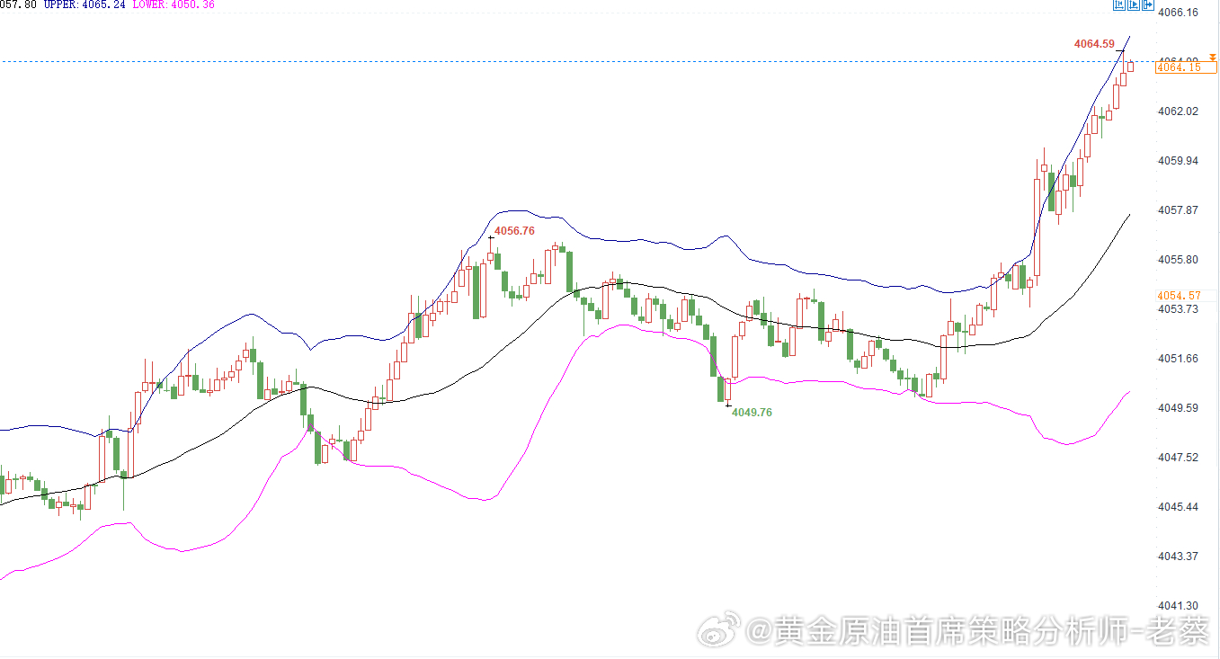黄唫中长线策略：提前布局4088-4090位置进场空，止损4105，目标4000