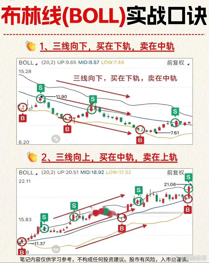 布林线BOLL：看似万能的指标，藏着很多人忽略的陷阱打开行情软件，几乎人人都见过