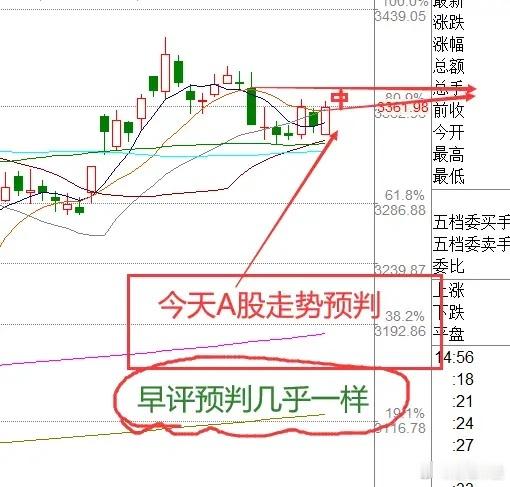 上午10:40，A股上午超3000股上涨，下午会回落吗？①今天上午的走势和我们走