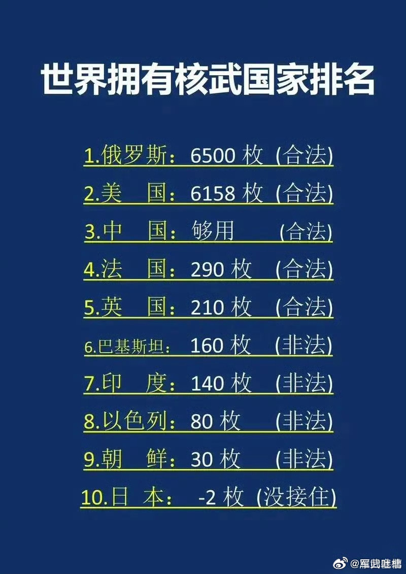 这是我目前看到最公正的一个核弹头排行榜，不接受反驳 ​​​