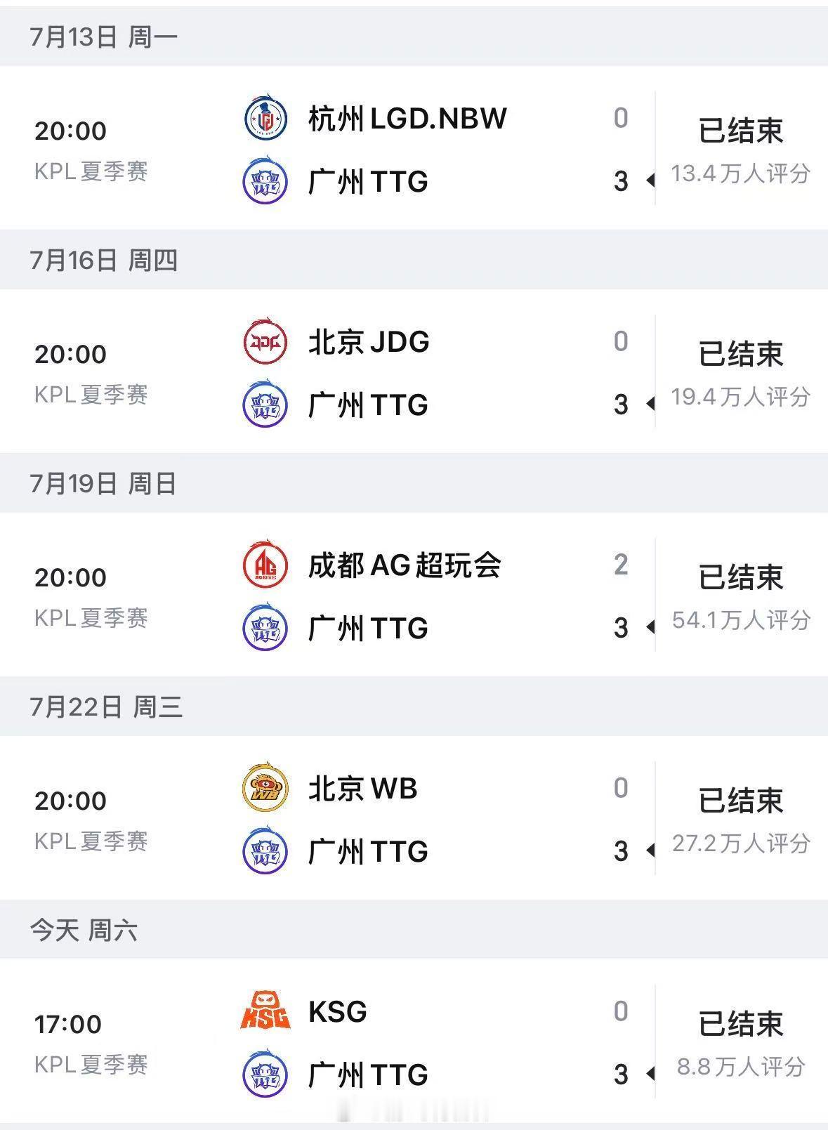 S组第二轮大结局S组第二轮赛程落下帷幕，TTG一路零封拿下积分榜第一。AG、JD