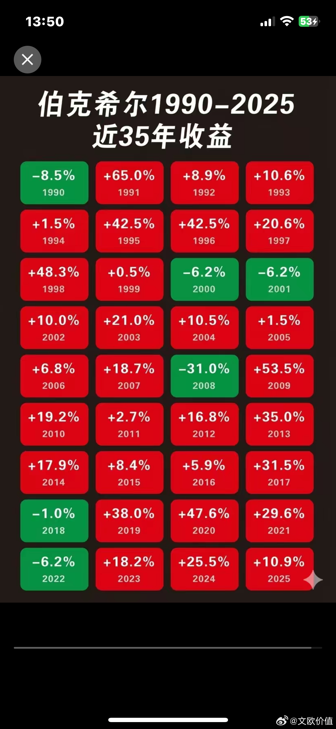 伯克希尔1990-2025近35年收益🌹 