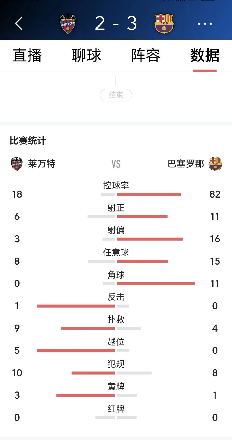 新赛季西甲第二轮，卫冕冠军巴塞罗那客场对升班马莱万特，竟然在上半场0：2落后，然