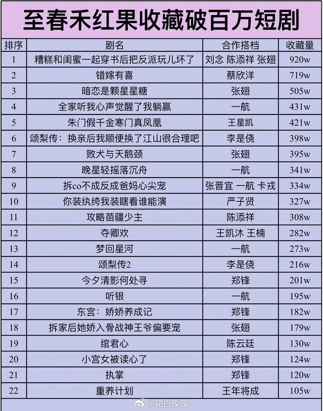 至春禾红果收藏量破百万短剧共22部 