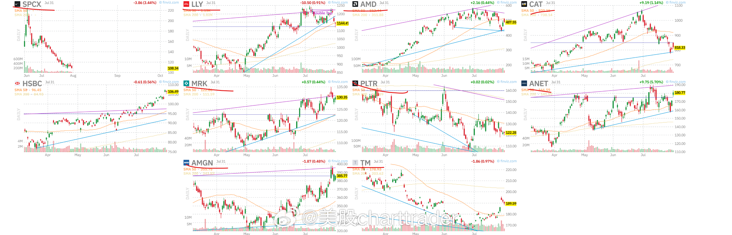 美股美股技术图形分享美股财报 美股下周主要财报。SNDK. WDC，AMD, S
