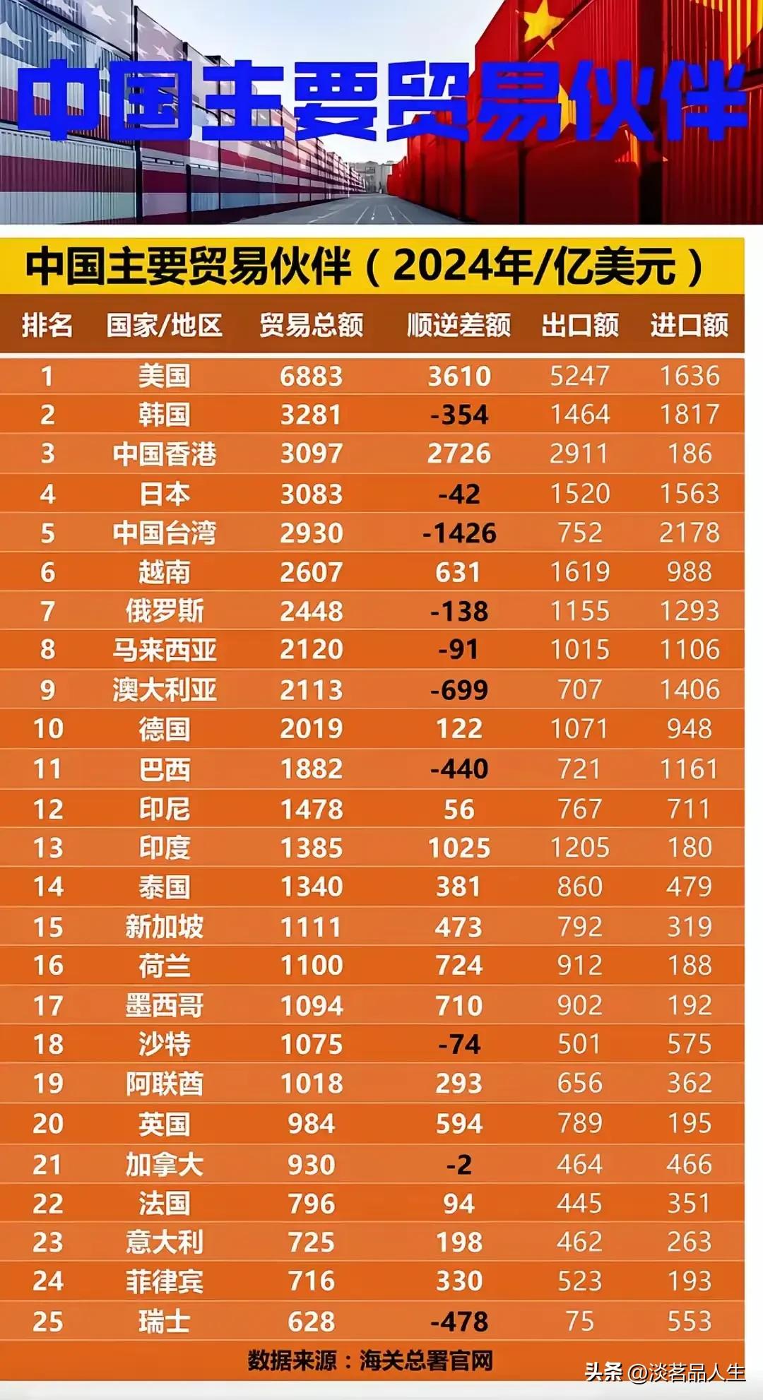 贸易总额不到3000亿美元，而贸易逆差达到了惊人的1426亿美元，在所有的贸易伙