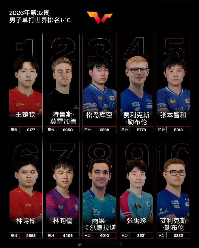 国际乒联第32周世排受奥运旧积分到期影响，榜单出现不小变动。孙颖莎持续稳居世界第