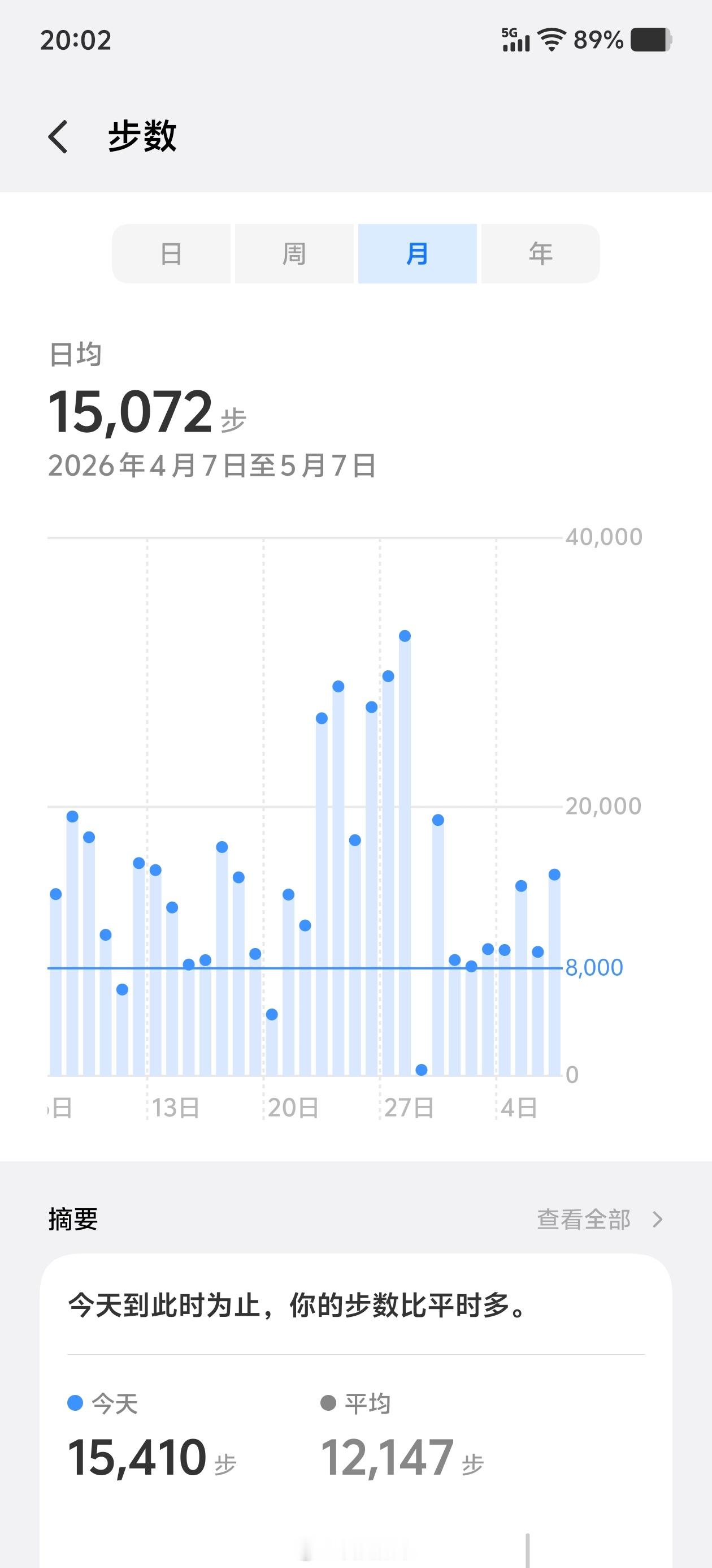 过去一个月……平均每天15000步。我就不信有任何人可以赢我。