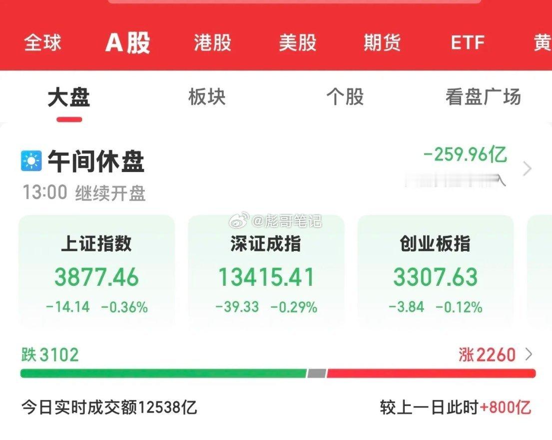今天大A也是受到凌晨美联储加息25个基点影响，低开后冲高回落，三大指数全线收跌，
