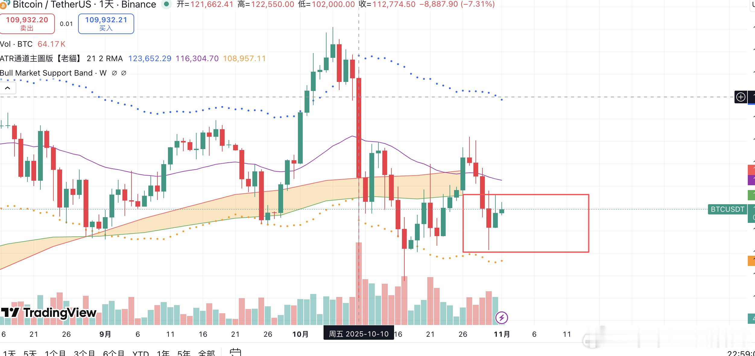 晚上好 兄弟们继续看一下这两天的市场情况价格反弹了几天，到目前这个位置，其实还是