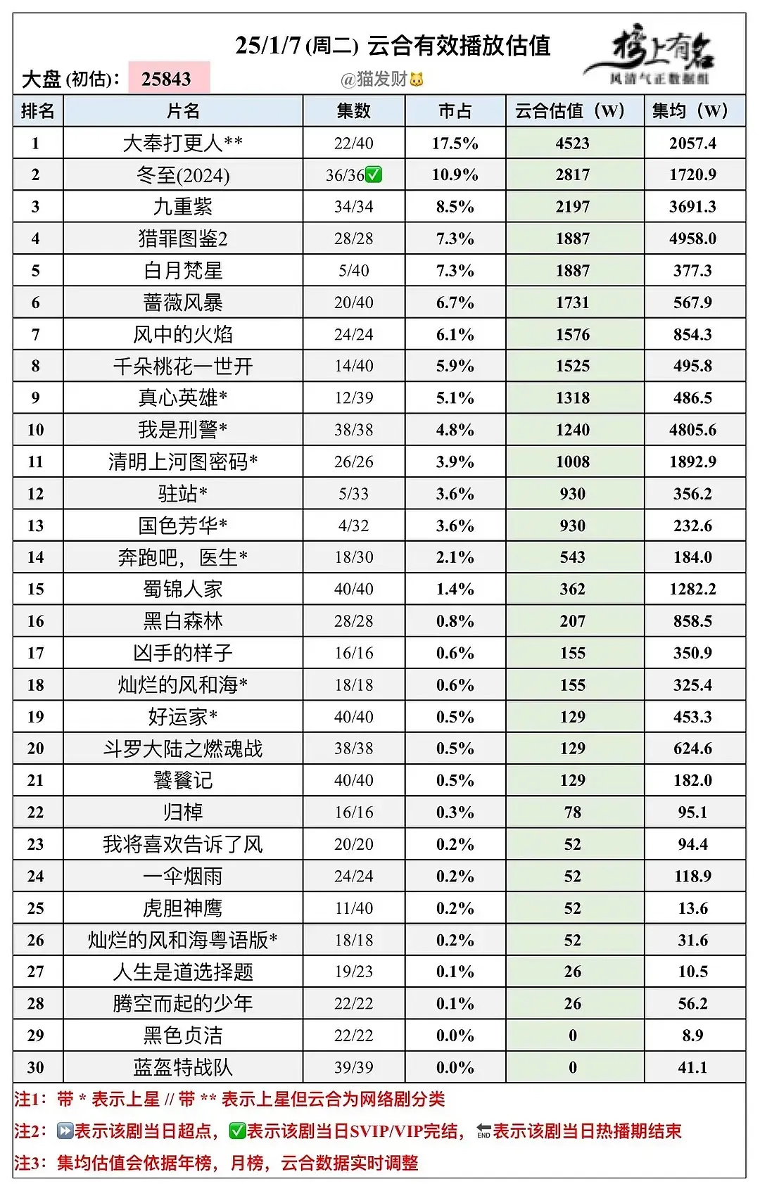 九重紫连续八天云合稳苟住[哆啦A梦害怕]不愧是爆款俱乐部哈 