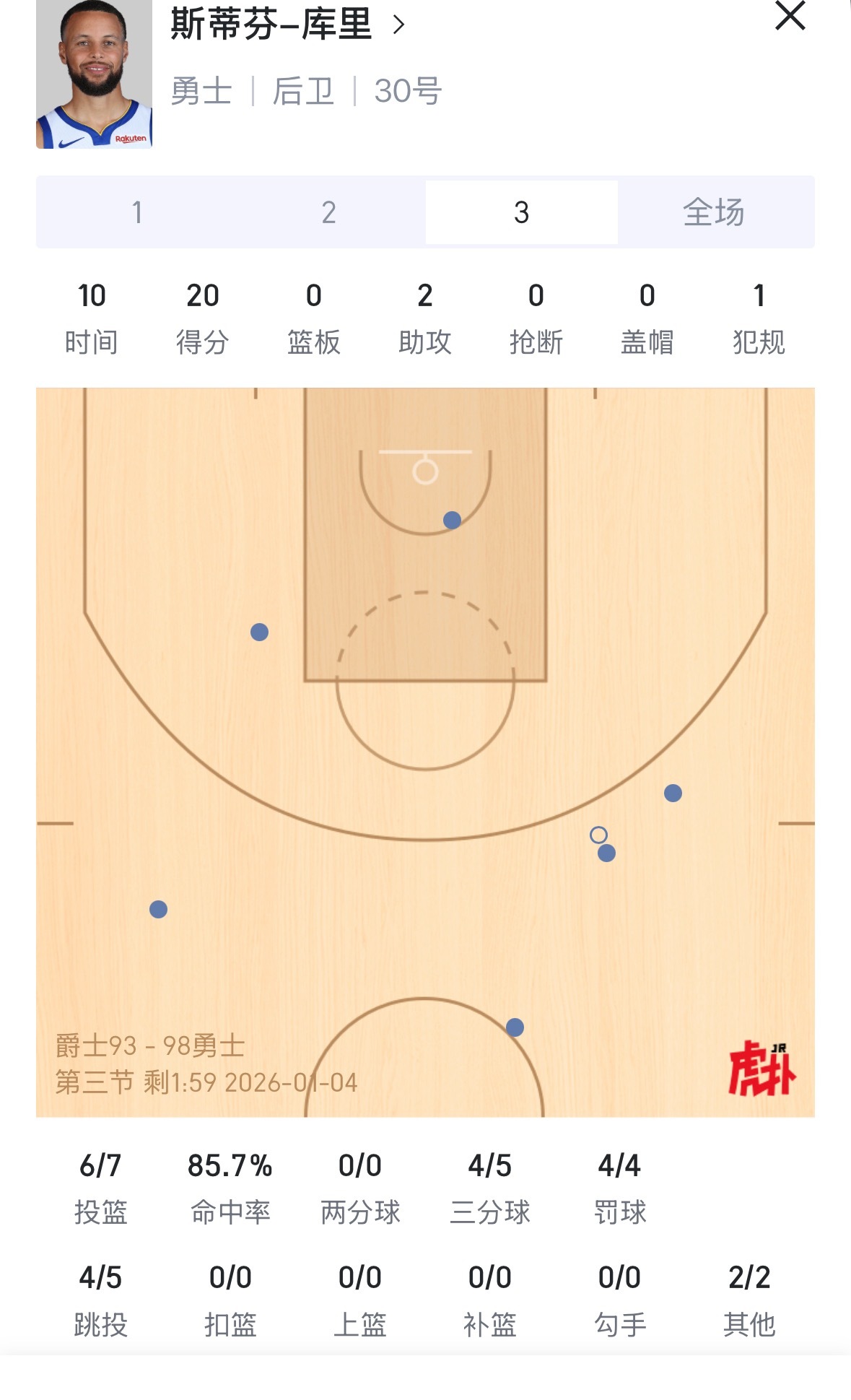 库里第一节5中1 黑子们来了库里第三节单节已经20分 黑子们呢  🤔 