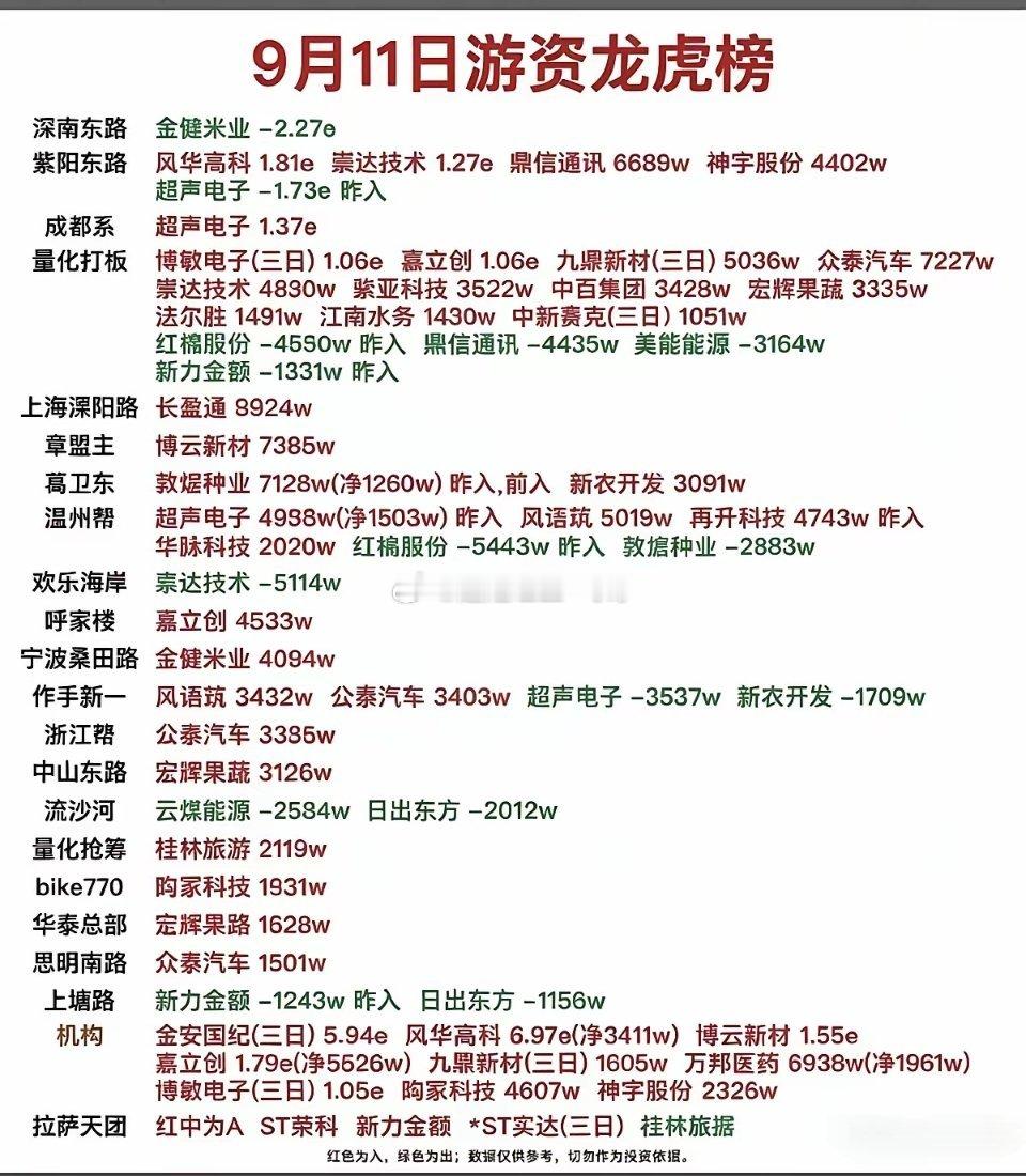 9.11周五  看看游资大佬们都买了啥？！ 游资大佬抢筹 龙虎榜！​深南东路  