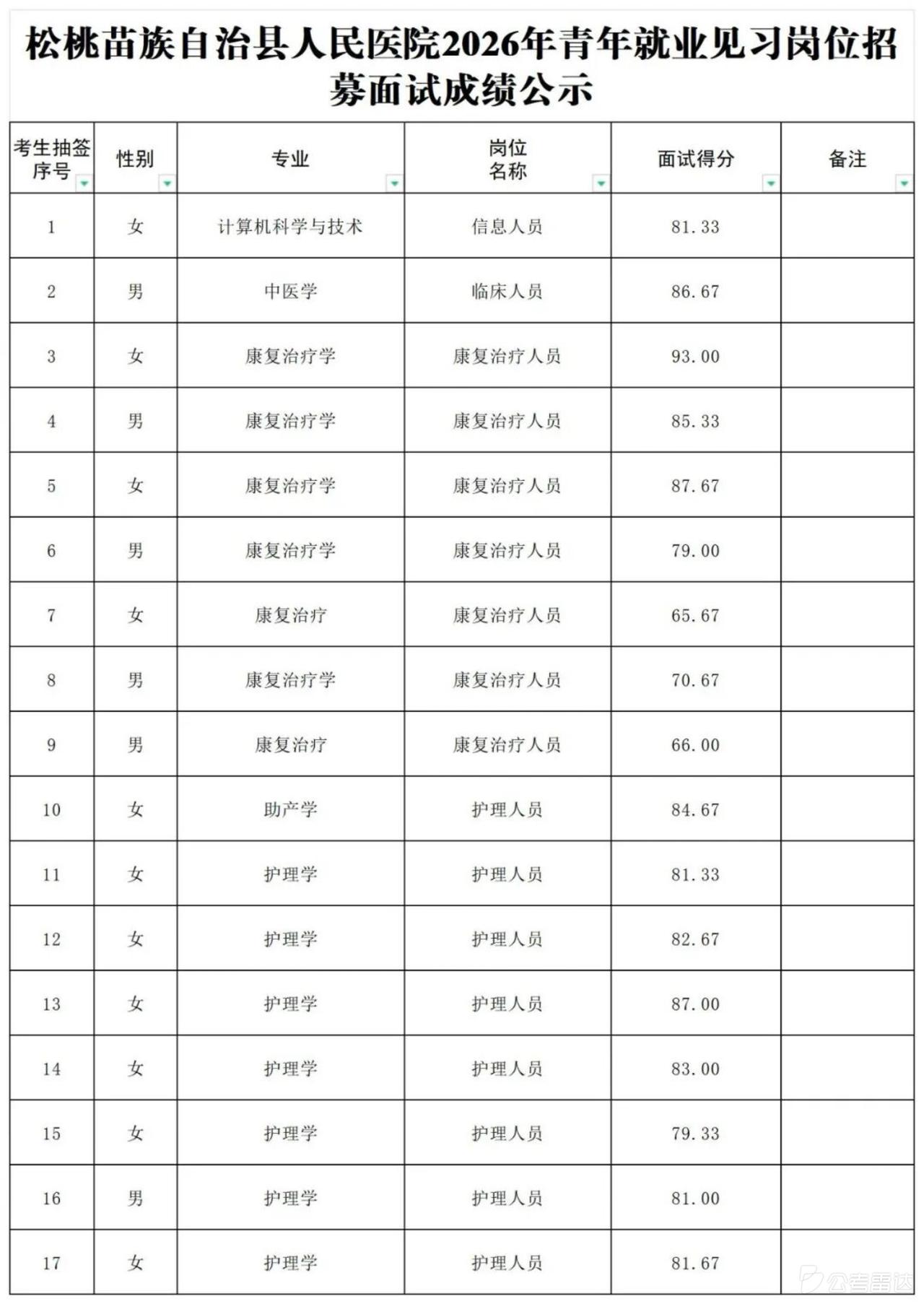 【贵州铜仁】松桃苗族自治县人民医院2026年青年就业见习岗位招募面试成绩公示发布