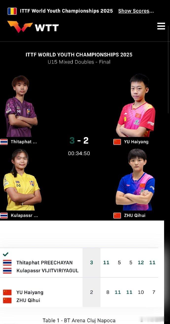 于海洋祝启慧世青赛U15混双亚军🥈2025年国际乒联世青赛U15混双决赛，中国