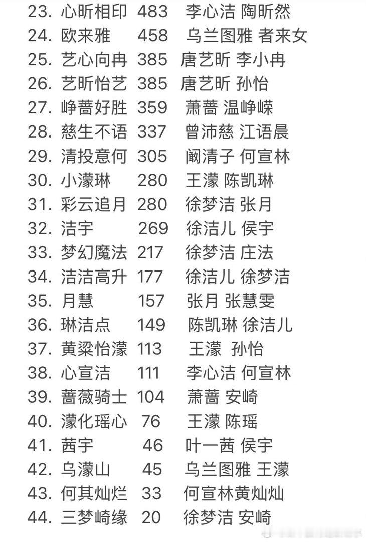 乘风2026 姐姐们不知不觉已经有这么多cp了截止6.15 15:00统计乘风2