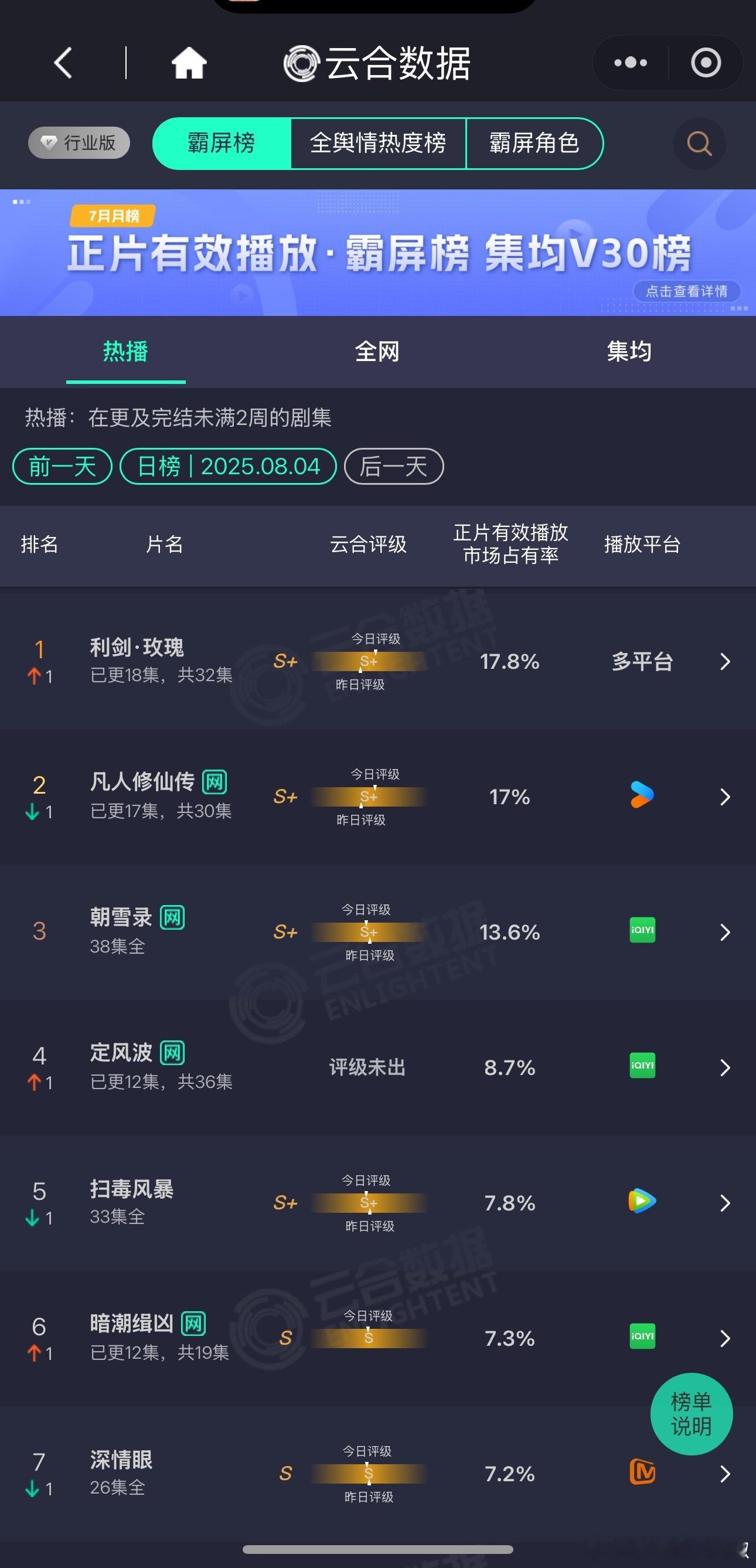 迪丽热巴《利剑玫瑰》云合占比17.8%首次登顶，这剧好顽强[傻眼] ​​​