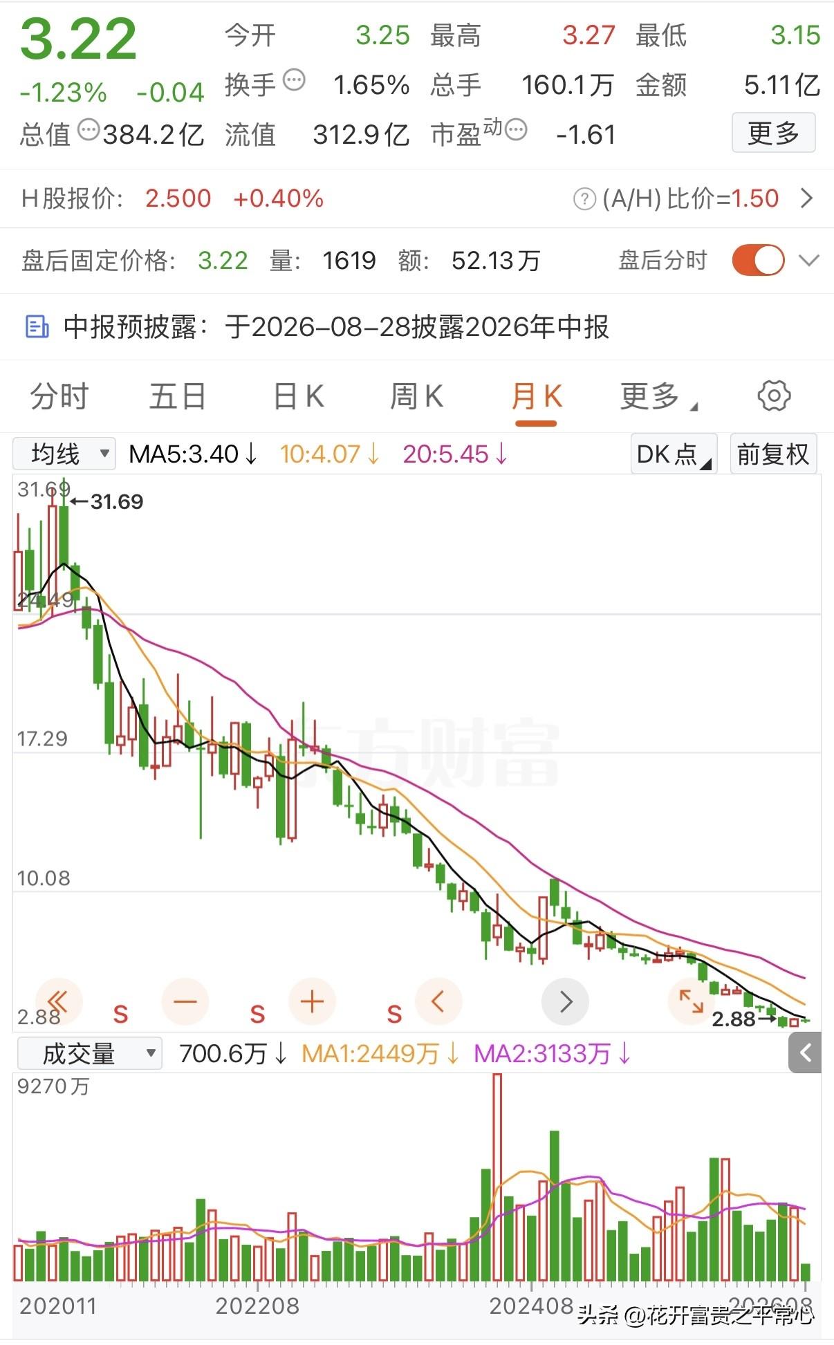 血亏277万！本想吃股息长线拿股，股价从31摔至3.22元！

一位网友31元买