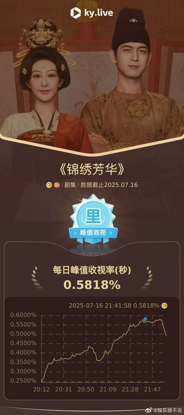 锦绣芳华收视创新高 咳咳，知道大家要说啥 ——“湖南卫视又自己恭喜自己了”！但这