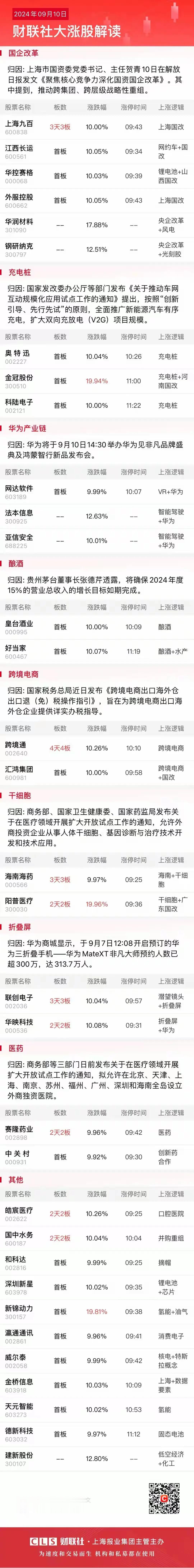 情绪退潮果然做什么都是死[捂脸][捂脸]

1、早盘华为方向科森科技、好上好、新
