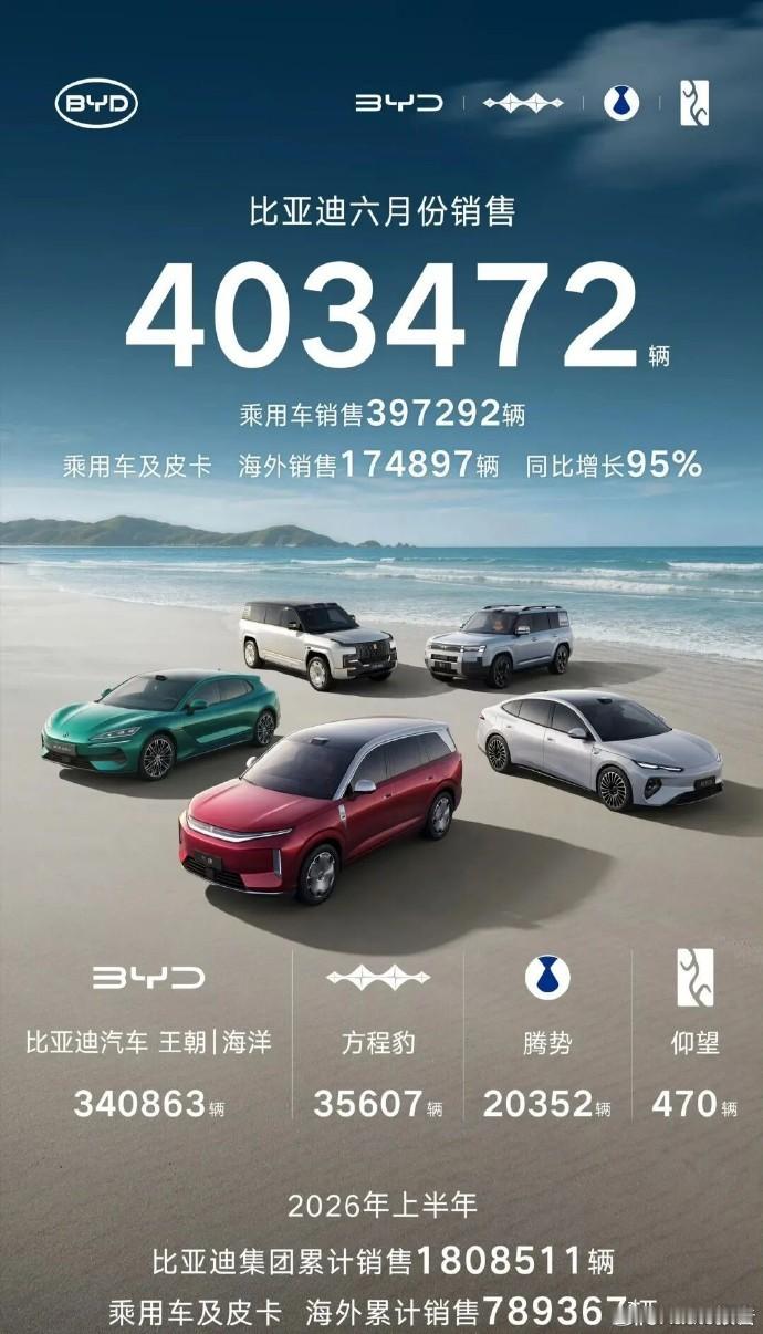 比亚迪海外销售破17万辆 2026年6月比亚迪总销量403472辆，乘用车397