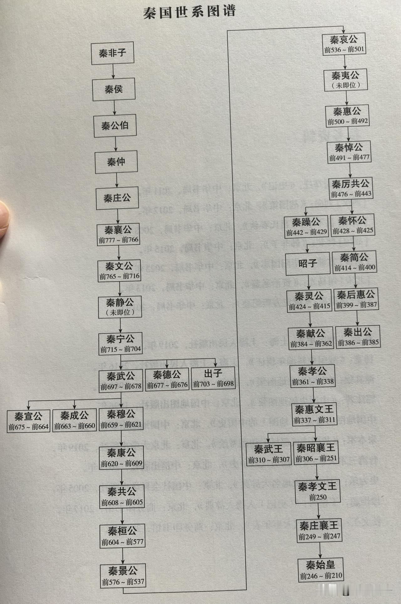 春秋战国时期的秦国世系图谱
春秋战国的历史 
～来源于李不白《透过地理看历史•战