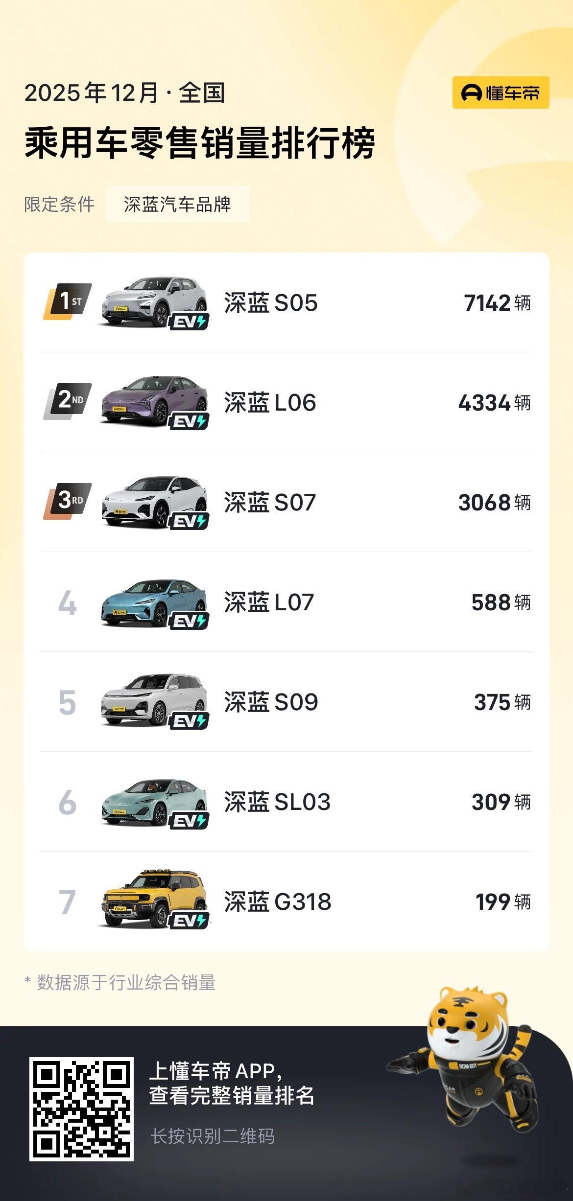 看了一下传统车企的几个新品牌12月销量。懂车帝这个应该都是国内的销量。不包含出口